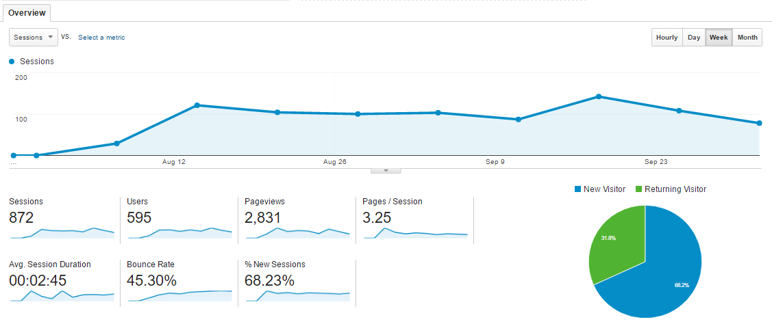 Weekly view of visits | Building a B2B website in the Philippines